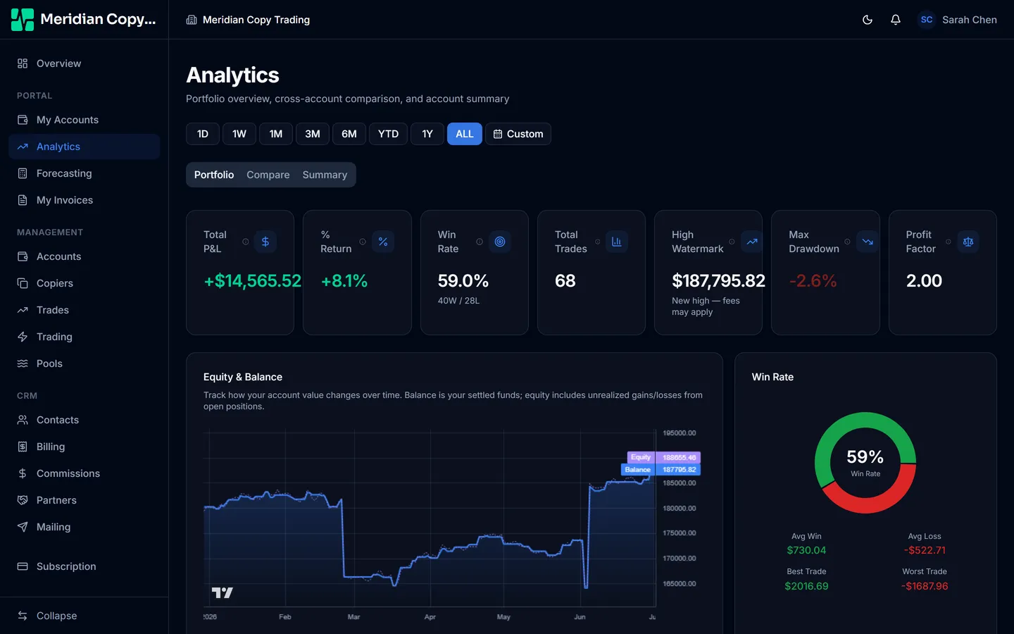 The Analytics Portfolio tab with total P and L, percent return, win rate, total trades, high watermark, max drawdown and profit factor above an equity and balance chart