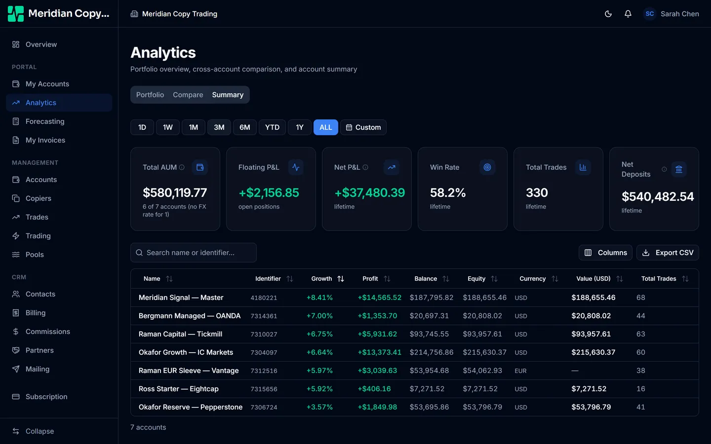 The Analytics Summary tab with total AUM, floating P and L, net P and L, win rate, total trades and net deposits above a per-account table