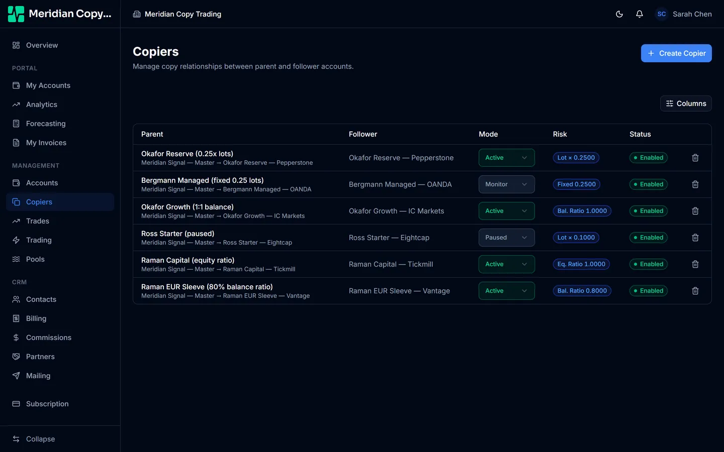 The Copiers list with parent, follower, mode, risk and status columns; mode is an inline dropdown on each row