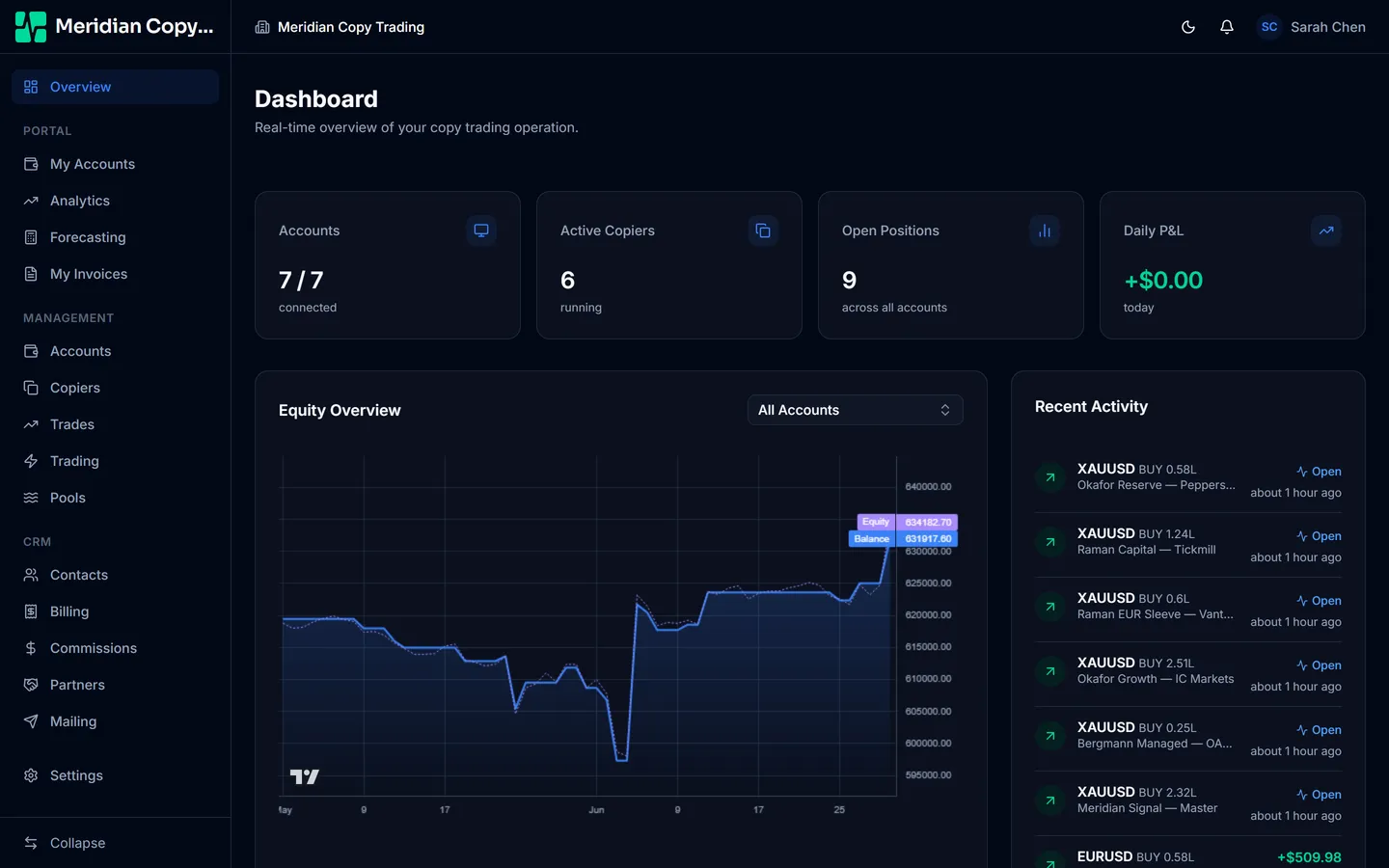 The Trademetry dashboard showing connected accounts, active copiers, open positions and an equity curve