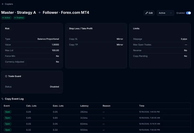 Copier settings showing balance-proportional risk sizing, mirrored stop loss and take profit, slippage limits, and a copy event log with per-trade latency